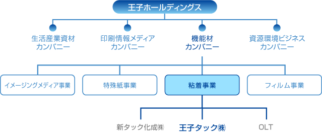 王子製紙（株）印刷情報メディアカンパニー 機能材カンパニー 生活産業資材カンパニー イメージングメディア事業 特集紙事業 粘着事業 フィルム事業 王子タック（株） 新タック化成（株） OLT