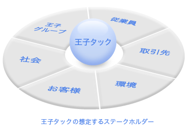 王子タック 王子グループ 従業員 取引先 環境 お客様 社会 王子タックの想定するステークホルダー