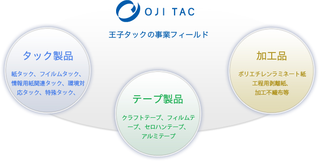 OJI TAC王子タックの事業フィールド タック製品　紙タック、フイルムタック、情報用紙関連タック、環境対応タック、特殊タック　テープ製品 クラフトテープ、フィルムテープ、セロハンテープ、アルミテープ 加工品 ポリエチレンラミネート紙工程用剥離紙、簡易カイロ用粘着フィルム等