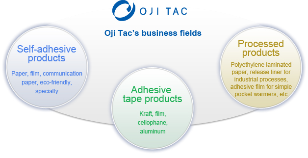 OJI TAC Oji Tac's business fields Self-adhesive products Paper, film, communication paper, eco-friendly, specialty Adhesive tape products Kraft, film, cellophane, aluminum Processed products Polyethylene laminated paper, release liner for industrial processes, adhesive film for simple pocket warmers, etc