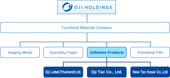 OJI HOLDINGS