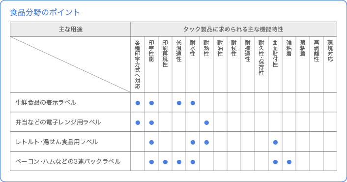 食品分野のポイント