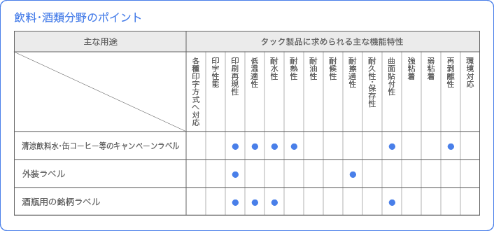 飲料・酒類分野のポイント