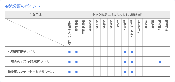 物流分野のポイント