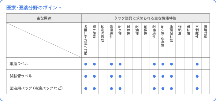 医療分野のポイント