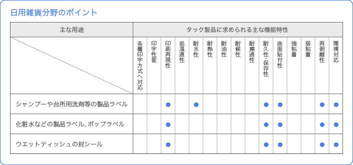 日用雑貨分野のポイント