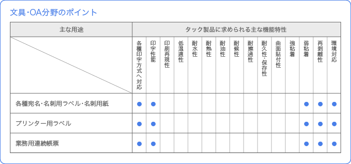 文具・OA分野のポイント