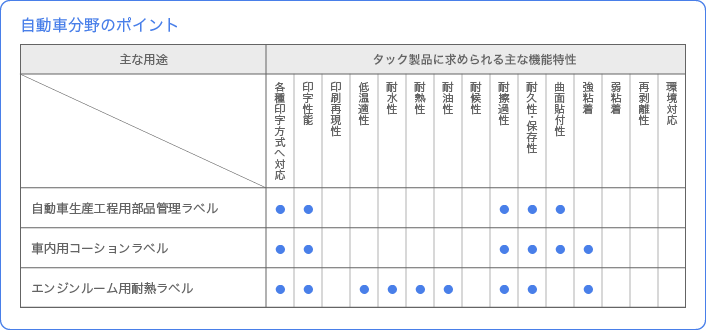 自動車分野のポイント