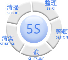 清掃SEISOU 整理SEIRI　整頓SEITON　躾SHITSUKE  清潔SEIKETSU