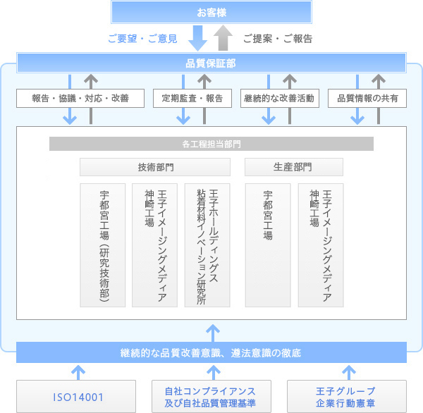 品質保証体制図