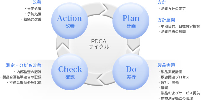 改善 是正処置 予防設置 継続的改善 Action 改善 方針 品質方針の策定 方針展開 中期目的、目標設定検討 品質目標の展開 Plan計画 製品実現 製品実現計画 観客関連プロセス 設計、開発 購買 製品およびサービス提供 監視測定機器の管理 Do実行　測定・分析＆改善 内部監査の記録 製品合否基準適合の記録 不適合製品処理記録 Check 確認