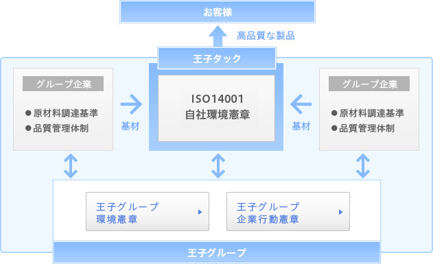 お客様 高品質な製品 基材グループ 企業原材料調達基準 品質管理体制 ->基材 王子タック ISO14001自社環境憲章 <-基材 グループ企業 企業原材料調達基準 品質管理体制 王子グループ環境憲章 王子グループ企業行動憲章 王子グループ