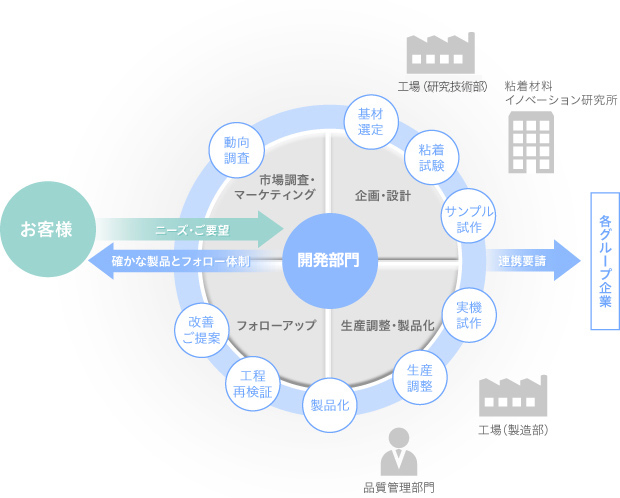 お客様 ニーズ・ご要望 動向調査 市場調査・マーケティング 基材選定 粘着試験 サンプル試作 企画・設計 実機試作 生産調整 製品化 工程再検証 改善ご提案 営業部 確かな製品とフォロー体制 開発部門 携帯要請 工場（研究技術部） 東雲研究所　工場（製造部）品質管理部門 各グループ企業