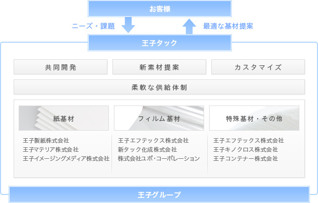 お客様 ニーズ・課題 王子タック 最適な基材提案 共同開発 新素材提案 カスタマイズ 柔軟な供給体制 紙基材 王子製紙株式会社 王子マテリア株式会社 王子イメージングメディア株式会社 フィルム基材 王子エフテックス株式会社 新タック化株式会社 ユポ・コーポレーション 特殊基材・その他 王子エフテックス株式会社 王子キノクロス株式会社 王子チヨダコンテナー株式会社 王子グループ