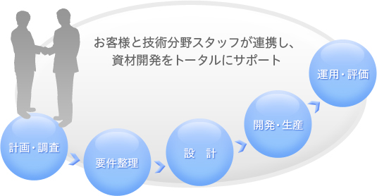 お客様と技術分野スタッフが連携し、資材開発をトータルにサポート 計画・調査 要件調理 設計 構築・移行 運用・評価